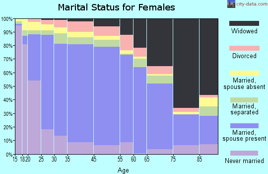 Van Wert County marital status for females