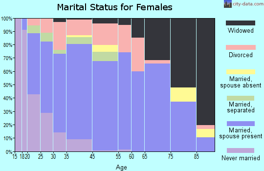 Freestone County marital status for females