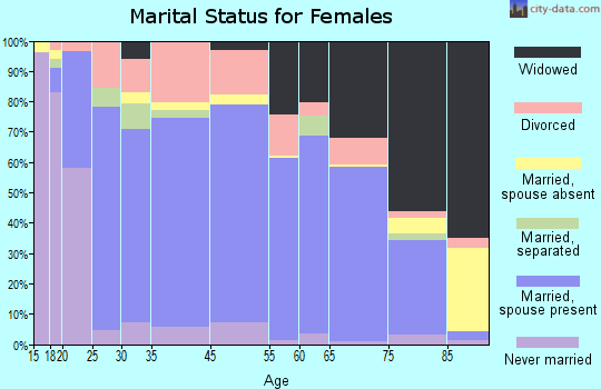 Vanderburgh County marital status for females