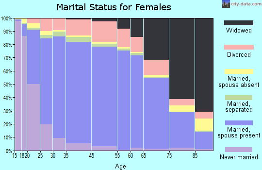 Rooks County marital status for females