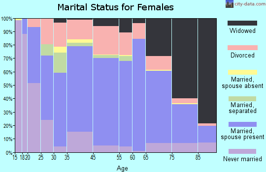 Barton County marital status for females