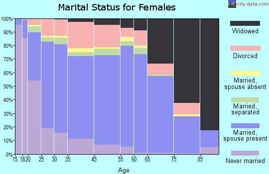 Wayne County marital status for females