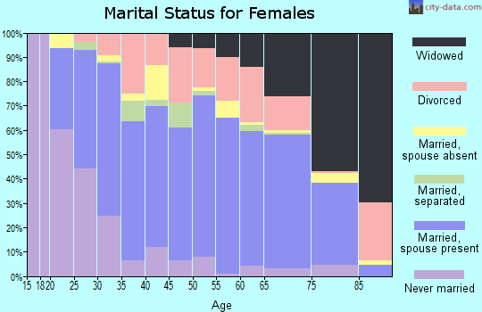 Hughes County marital status for females
