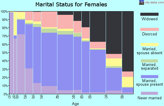 Yazoo County marital status for females