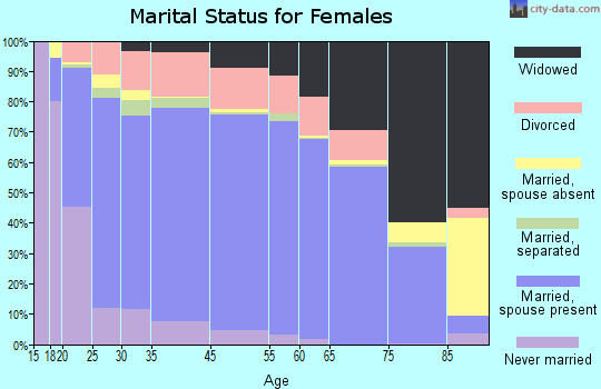 Sherman County marital status for females