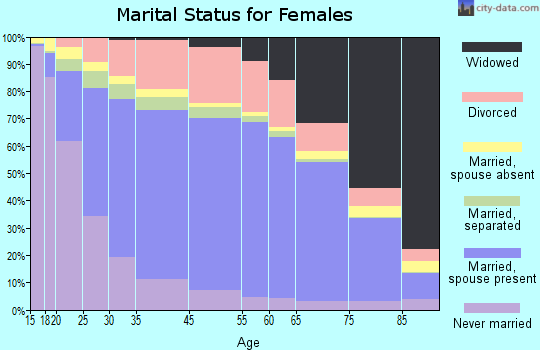 Vinton County marital status for females