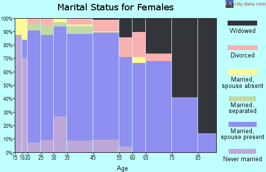 Frio County marital status for females