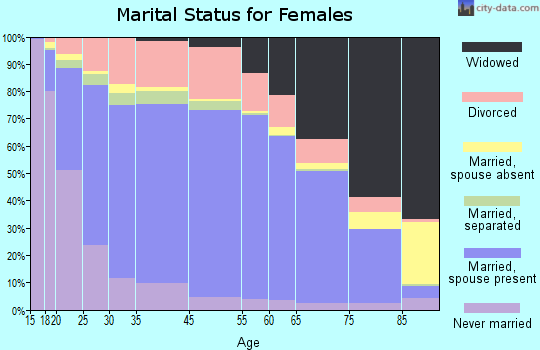 Churchill County marital status for females