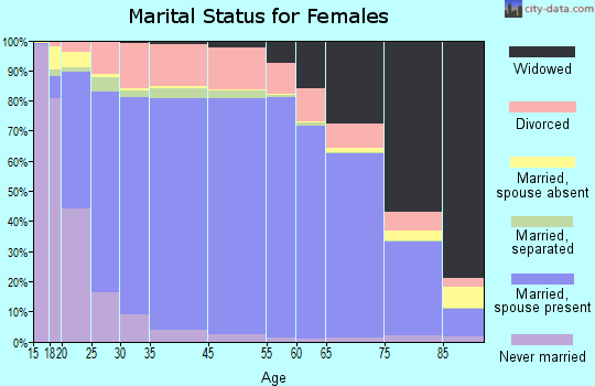 Saline County marital status for females