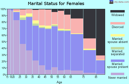 Spokane County marital status for females