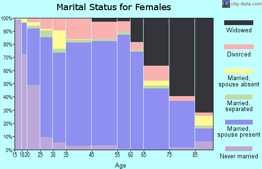 Watonwan County marital status for females