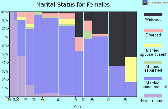 Sioux County marital status for females