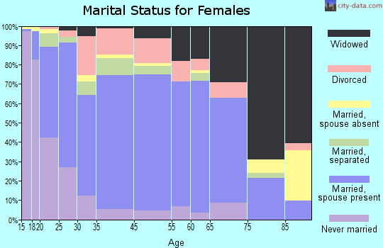 Sumner County marital status for females