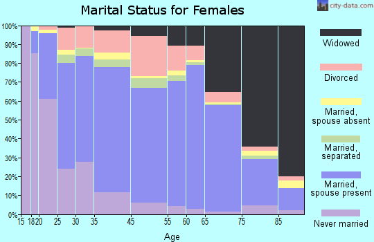 Johnson County marital status for females
