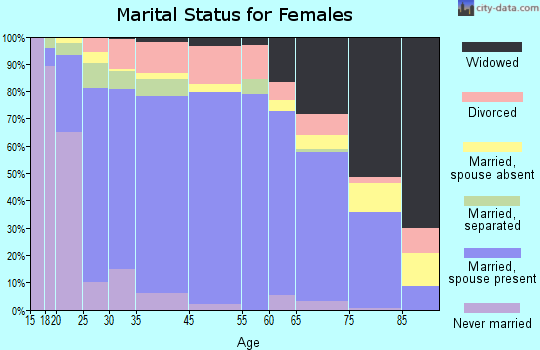 Vigo County marital status for females