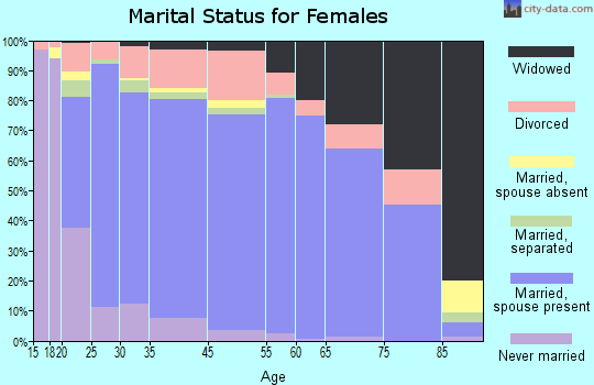 Russell County marital status for females