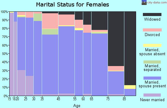 Stanton County marital status for females