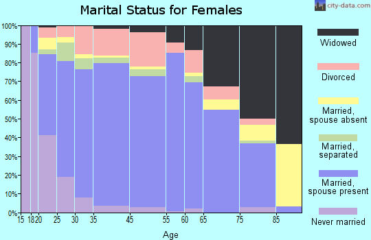 Washington County marital status for females