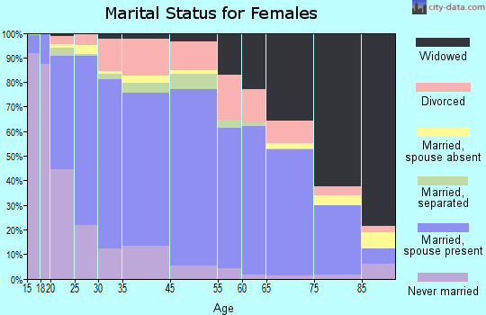 Galveston County marital status for females