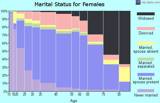 Jones County marital status for females