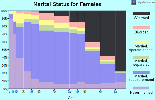 Wabash County marital status for females