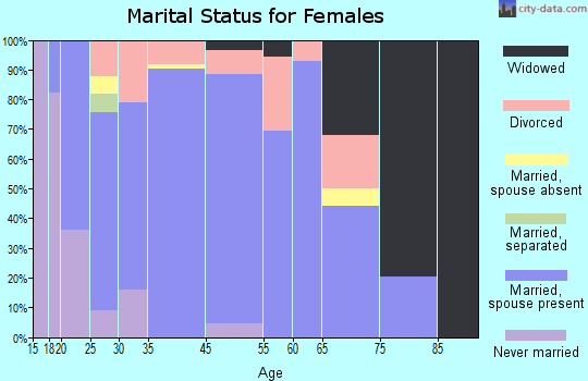 Saline County marital status for females