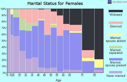 Pulaski County marital status for females