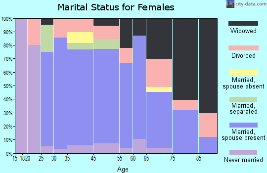Wayne County marital status for females