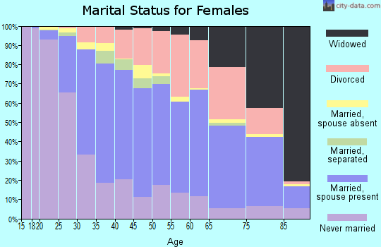 Ingham County marital status for females