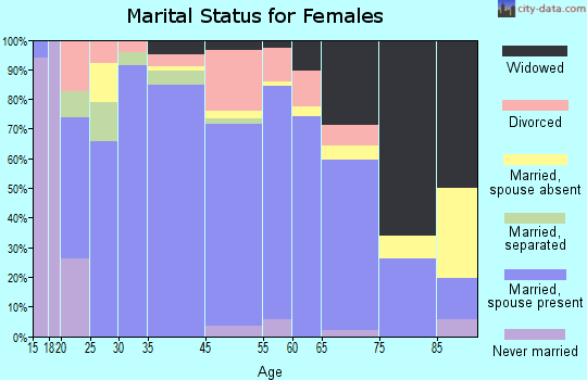 Garza County marital status for females