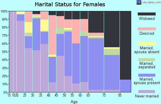 Jefferson Davis County marital status for females
