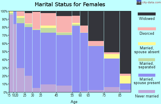 Scott County marital status for females