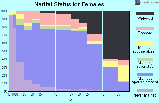 Tama County marital status for females