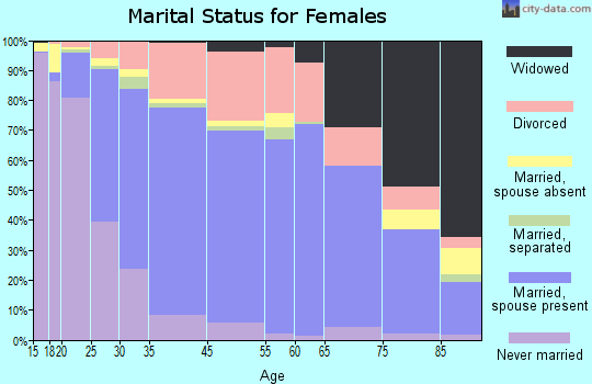 De Baca County marital status for females