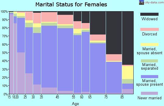 Monroe County marital status for females