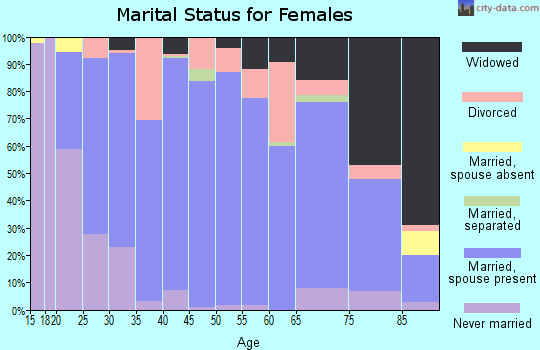 Furnas County marital status for females