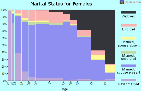 Putnam County marital status for females