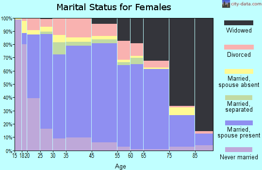 Taylor County marital status for females