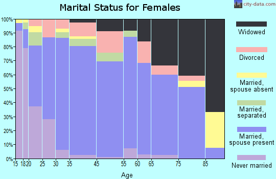 Ralls County marital status for females