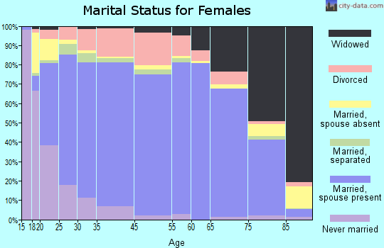 Swain County marital status for females