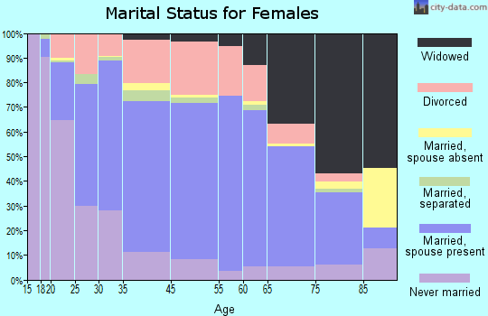 Avery County marital status for females