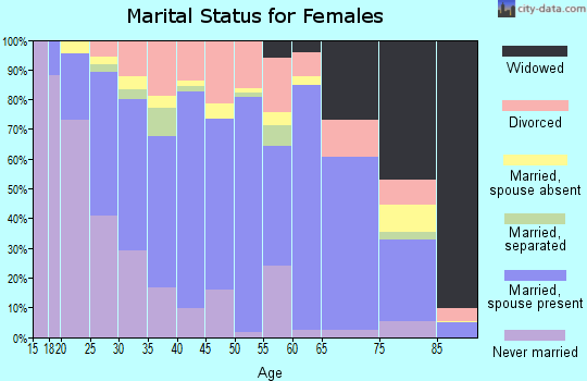 Hughes County marital status for females
