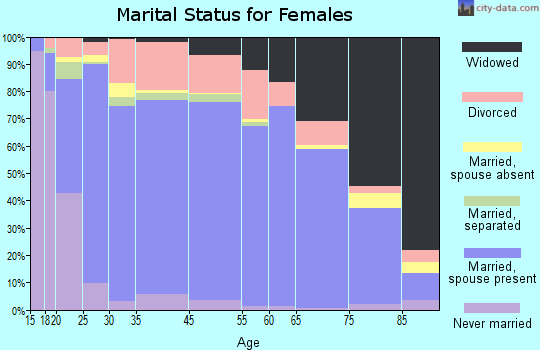 Union County marital status for females