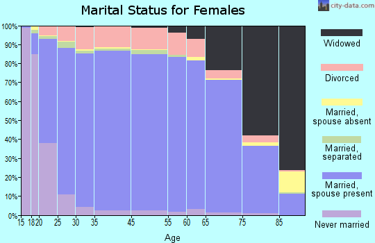 Stark County marital status for females