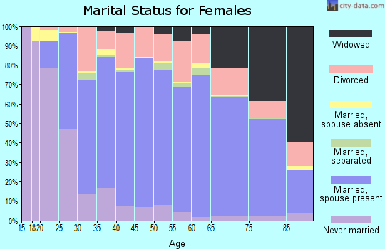 Stevens County marital status for females