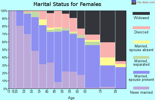 Morgan County marital status for females