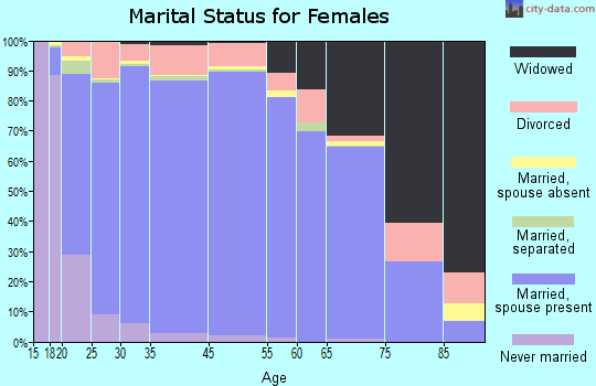 Valley County marital status for females