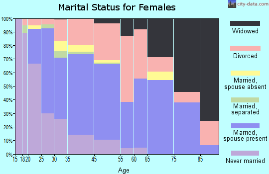 Wyandot County marital status for females