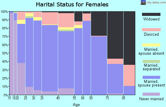Goliad County marital status for females