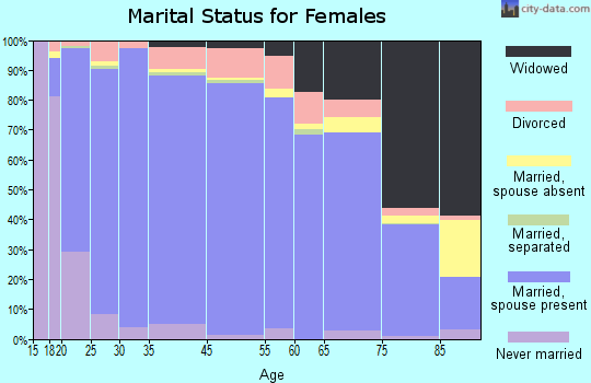 Lee County marital status for females